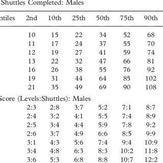 SEM for females (n=29): 0. . Shuttle run average time for 14 year old
